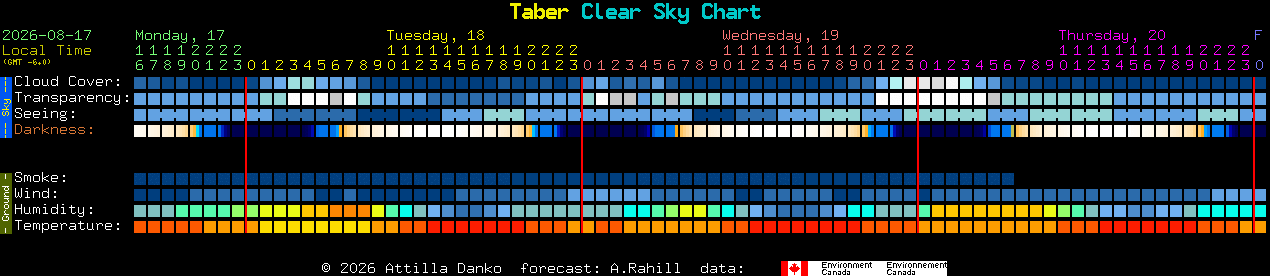 Current forecast for Taber Clear Sky Chart