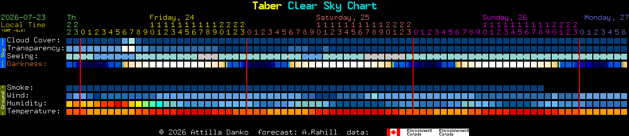 Current forecast for Taber Clear Sky Chart