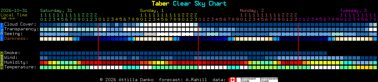 Current forecast for Taber Clear Sky Chart
