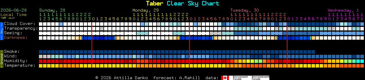 Current forecast for Taber Clear Sky Chart