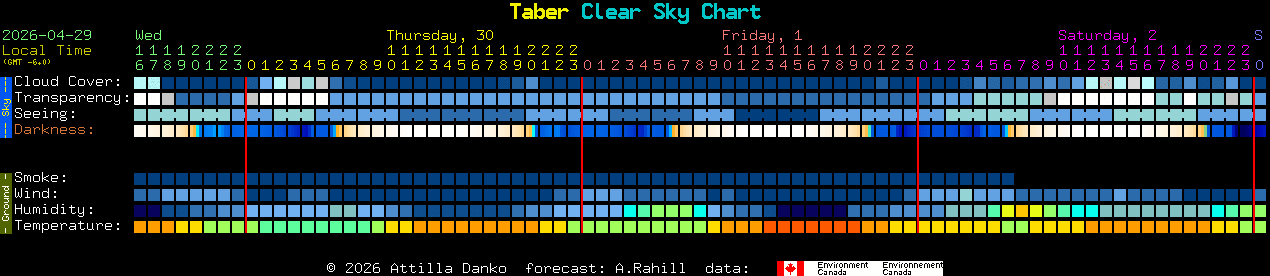 Current forecast for Taber Clear Sky Chart