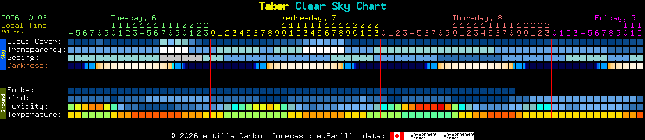 Current forecast for Taber Clear Sky Chart