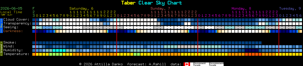 Current forecast for Taber Clear Sky Chart