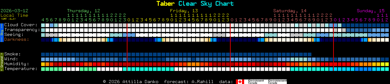 Current forecast for Taber Clear Sky Chart