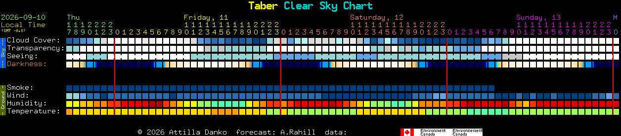 Current forecast for Taber Clear Sky Chart