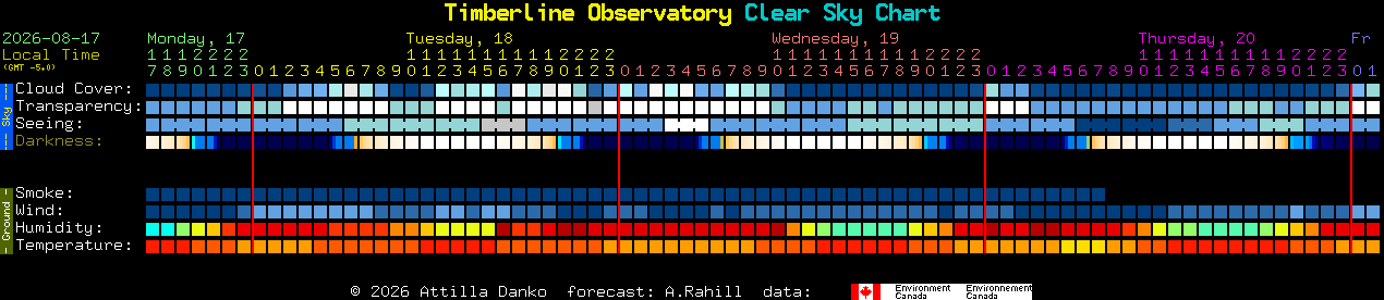 Current forecast for Timberline Observatory Clear Sky Chart