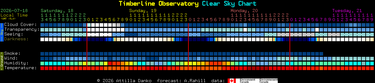 Current forecast for Timberline Observatory Clear Sky Chart