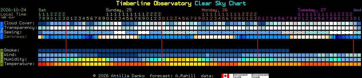 Current forecast for Timberline Observatory Clear Sky Chart