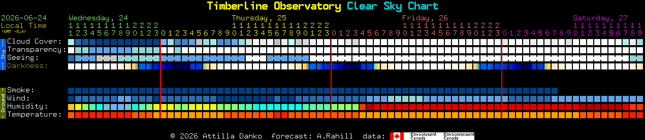 Current forecast for Timberline Observatory Clear Sky Chart