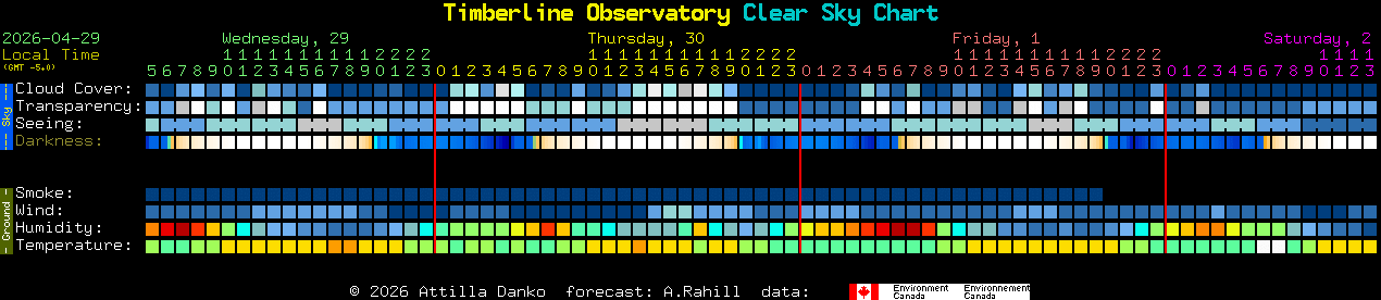 Current forecast for Timberline Observatory Clear Sky Chart