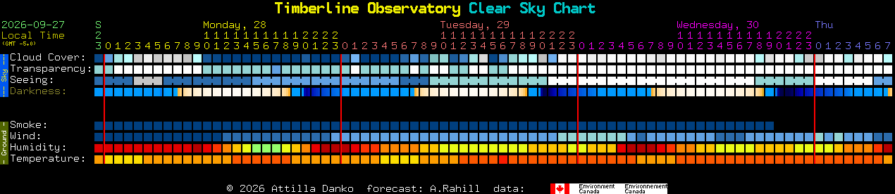 Current forecast for Timberline Observatory Clear Sky Chart