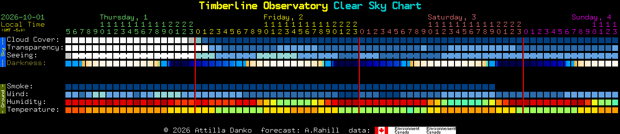 Current forecast for Timberline Observatory Clear Sky Chart