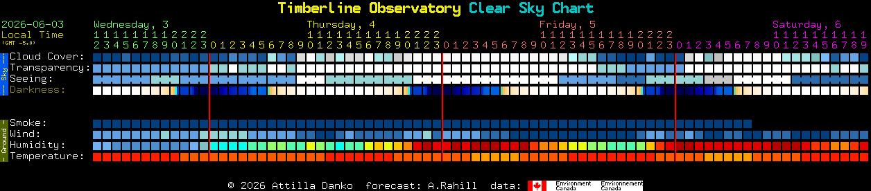 Current forecast for Timberline Observatory Clear Sky Chart