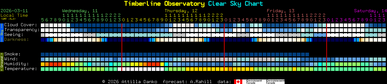 Current forecast for Timberline Observatory Clear Sky Chart