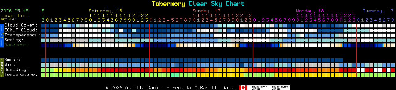 Current forecast for Tobermory Clear Sky Chart
