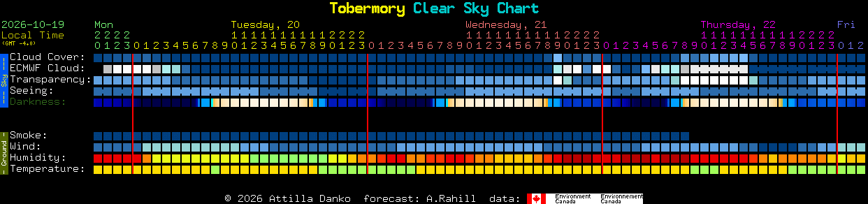Current forecast for Tobermory Clear Sky Chart