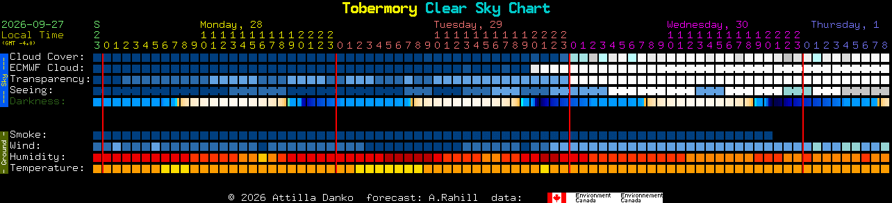 Current forecast for Tobermory Clear Sky Chart