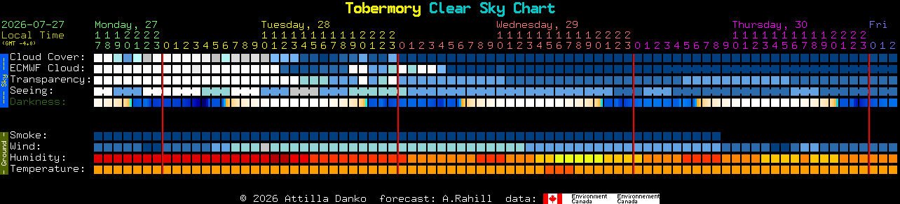 Current forecast for Tobermory Clear Sky Chart