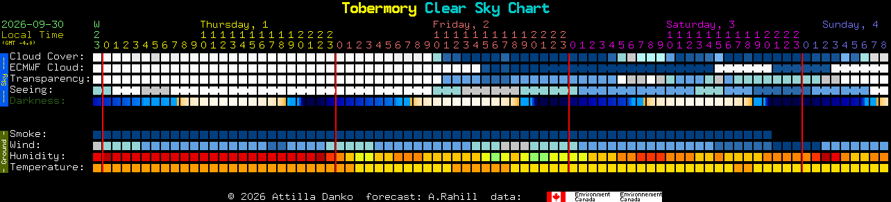 Current forecast for Tobermory Clear Sky Chart