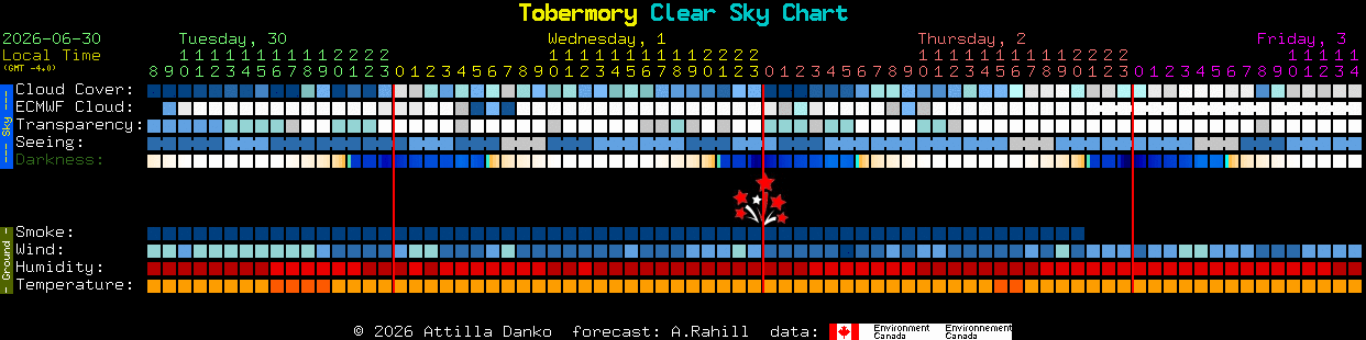 Current forecast for Tobermory Clear Sky Chart