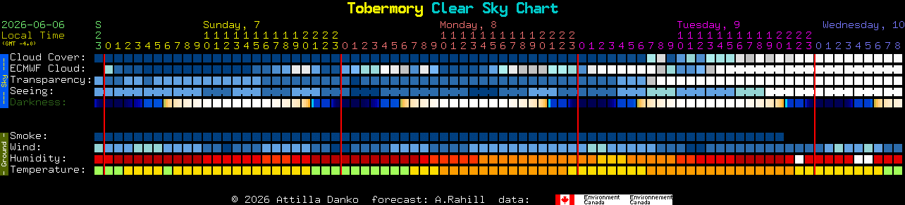 Current forecast for Tobermory Clear Sky Chart