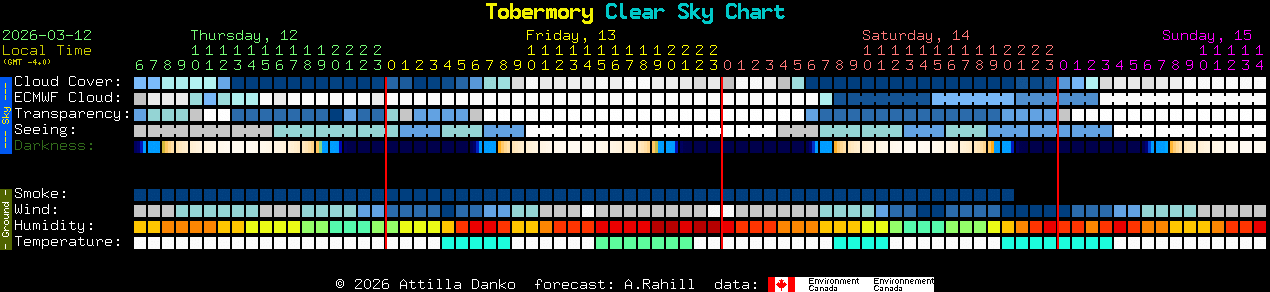 Current forecast for Tobermory Clear Sky Chart