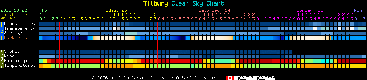 Current forecast for Tilbury Clear Sky Chart