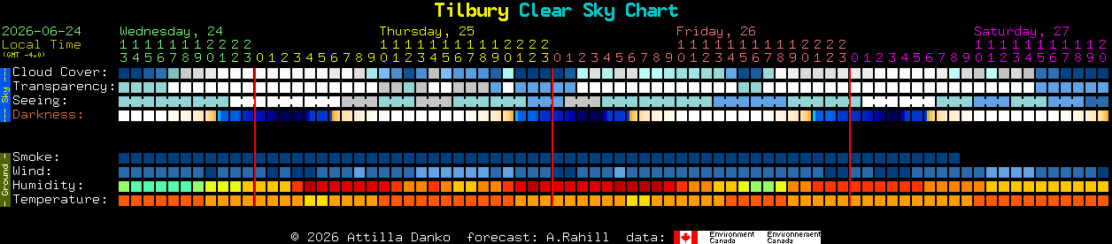 Current forecast for Tilbury Clear Sky Chart