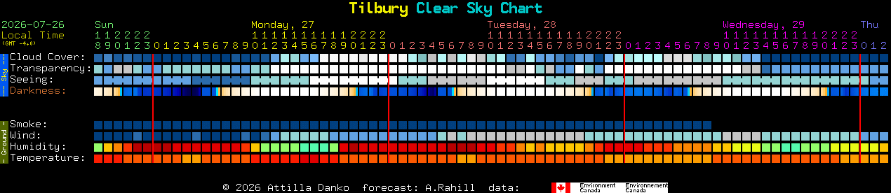 Current forecast for Tilbury Clear Sky Chart