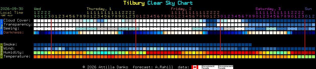 Current forecast for Tilbury Clear Sky Chart