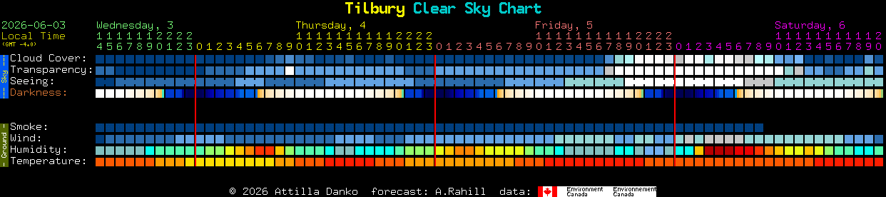Current forecast for Tilbury Clear Sky Chart