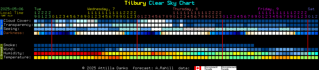 Current forecast for Tilbury Clear Sky Chart