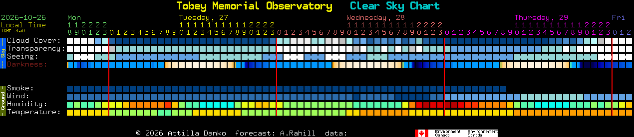 Current forecast for Tobey Memorial Observatory Clear Sky Chart