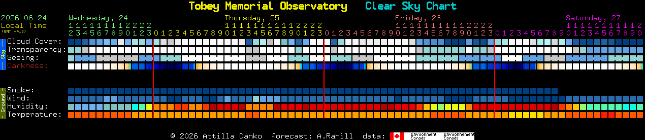 Current forecast for Tobey Memorial Observatory Clear Sky Chart