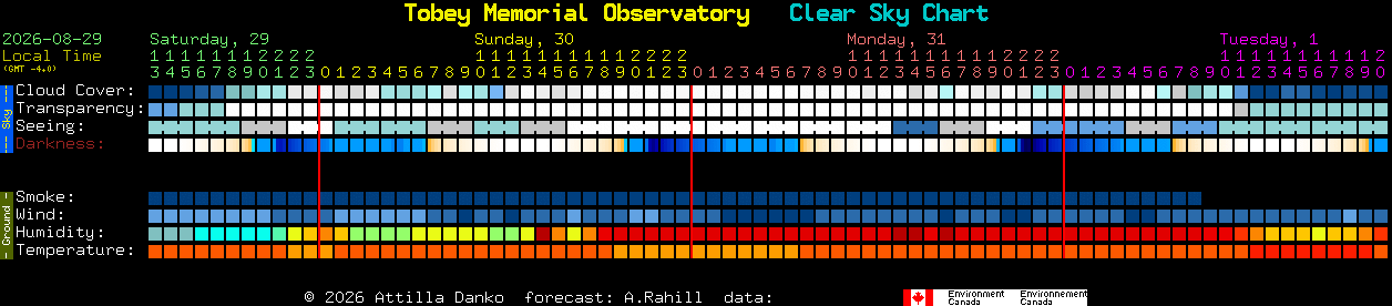 Current forecast for Tobey Memorial Observatory Clear Sky Chart