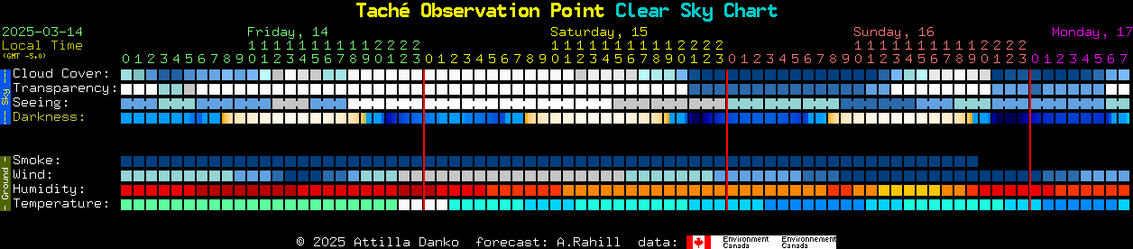 Current forecast for Tach Observation Point Clear Sky Chart