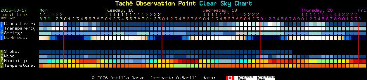 Current forecast for Tach� Observation Point Clear Sky Chart
