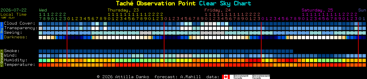 Current forecast for Tach� Observation Point Clear Sky Chart