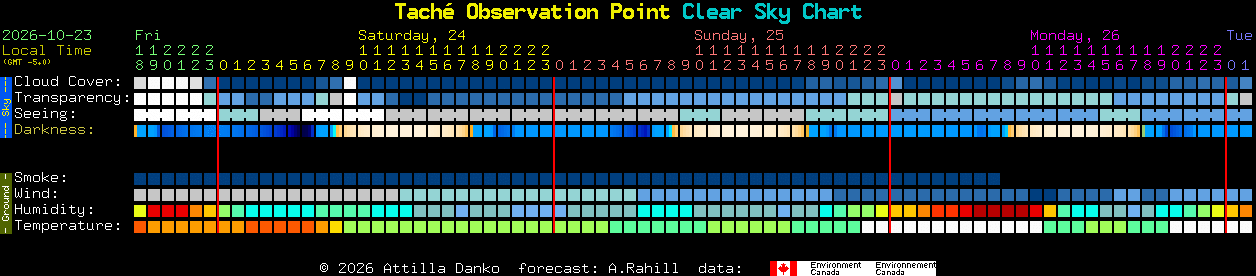 Current forecast for Tach� Observation Point Clear Sky Chart