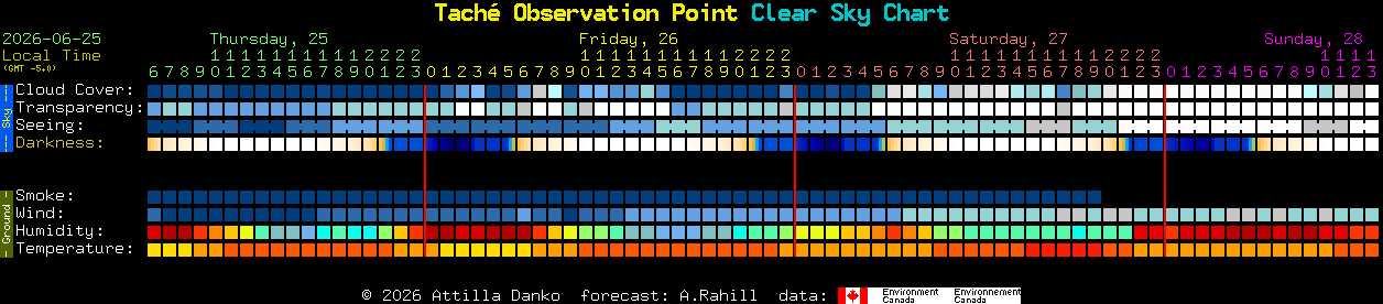 Current forecast for Tach� Observation Point Clear Sky Chart