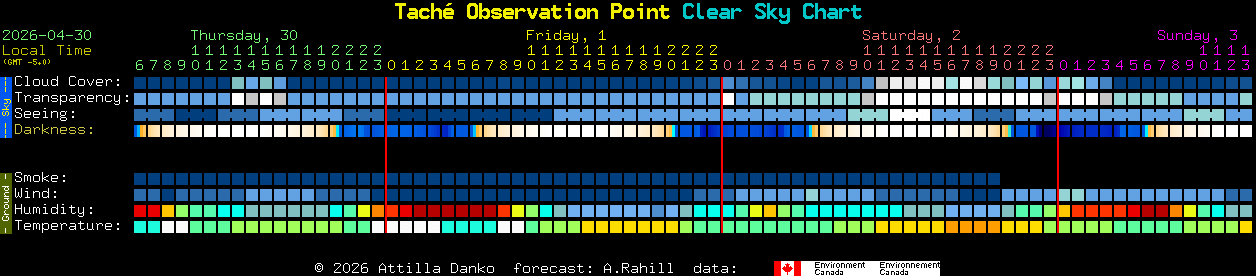 Current forecast for Tach� Observation Point Clear Sky Chart