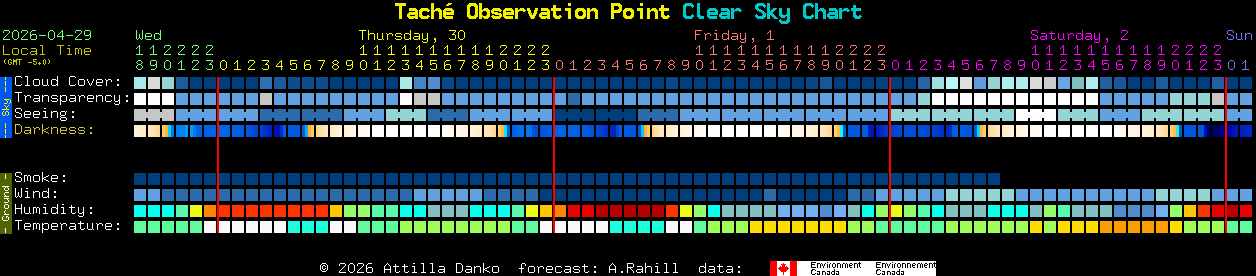 Current forecast for Tach� Observation Point Clear Sky Chart