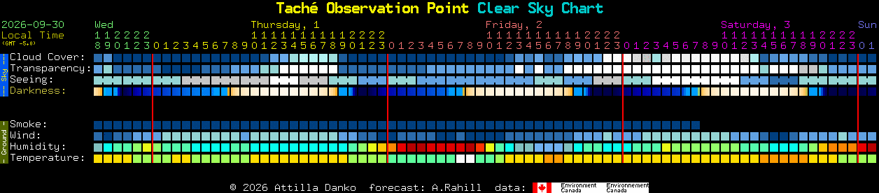 Current forecast for Tach� Observation Point Clear Sky Chart