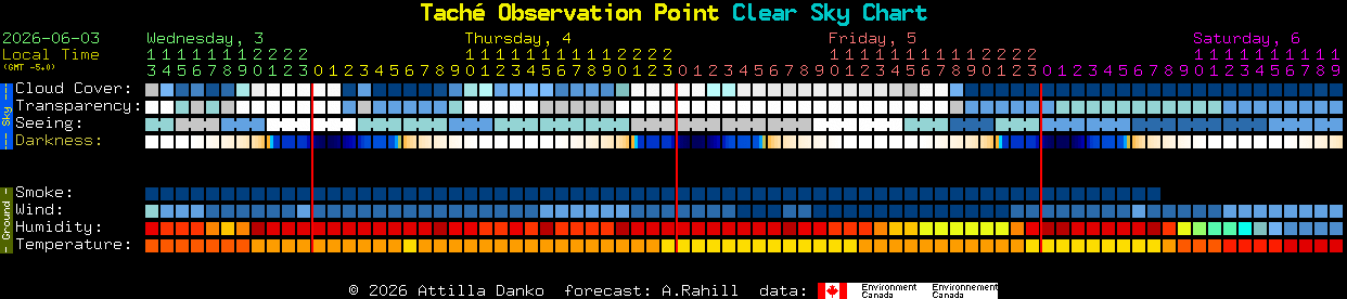 Current forecast for Tach� Observation Point Clear Sky Chart
