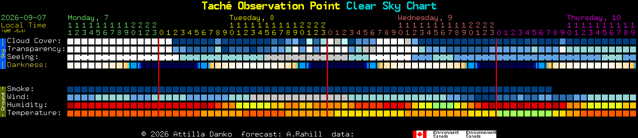 Current forecast for Tach� Observation Point Clear Sky Chart