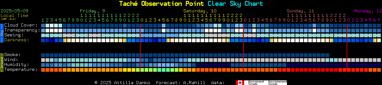Current forecast for Tach Observation Point Clear Sky Chart