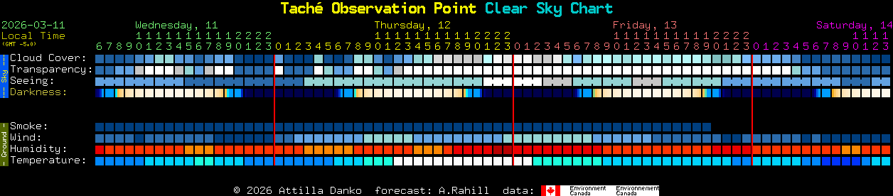 Current forecast for Tach� Observation Point Clear Sky Chart