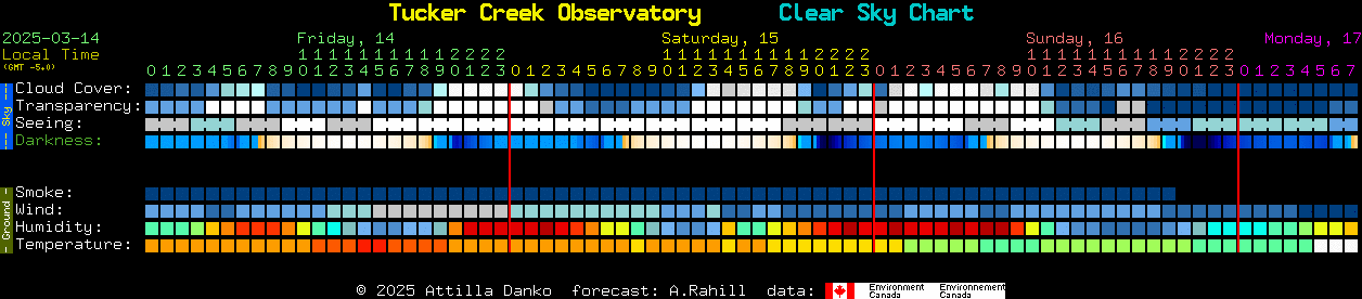 Current forecast for Tucker Creek Observatory Clear Sky Chart