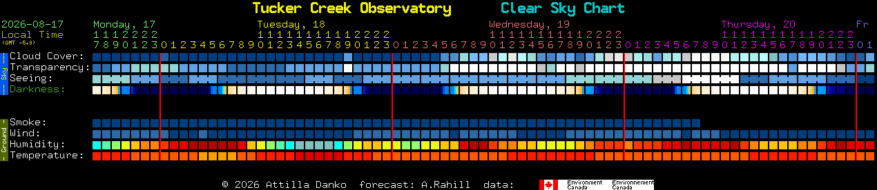 Current forecast for Tucker Creek Observatory Clear Sky Chart