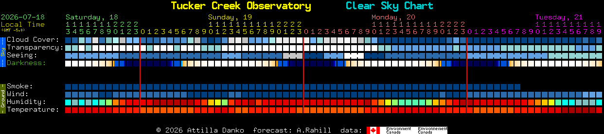 Current forecast for Tucker Creek Observatory Clear Sky Chart